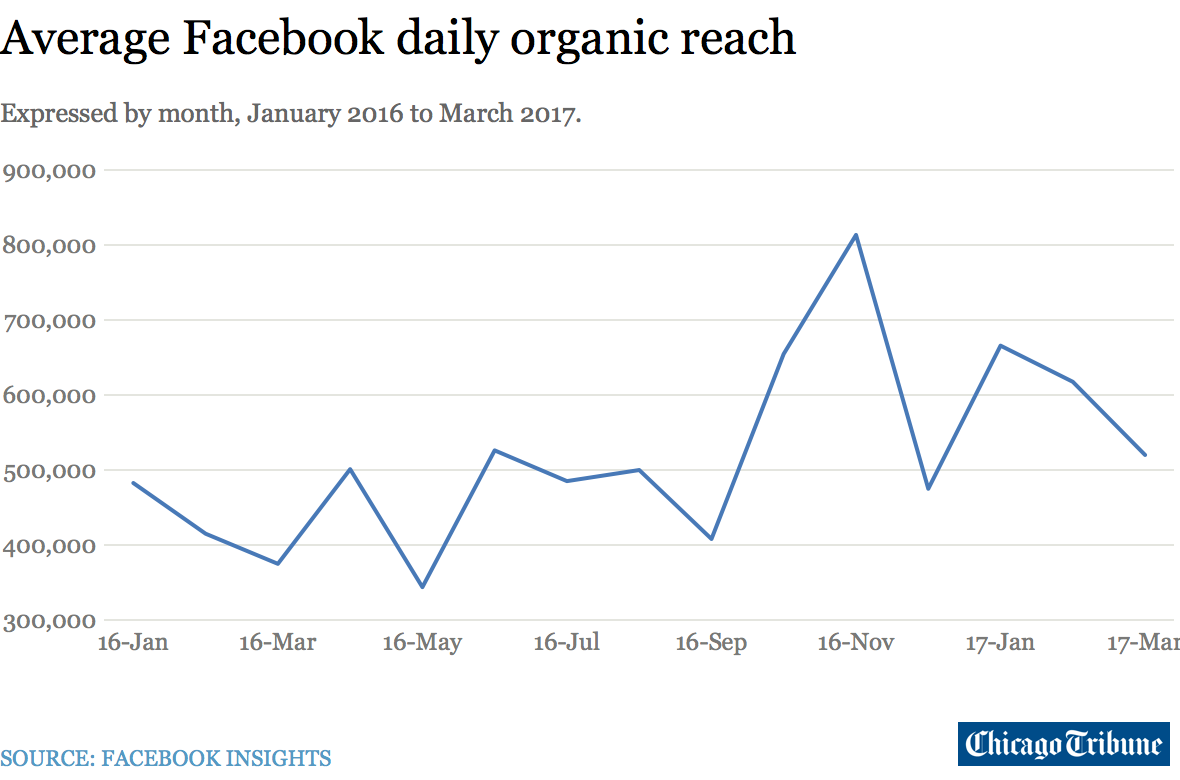 Facebook’s algorithm isn’t surfacing one-third of our posts. And it’s getting worse