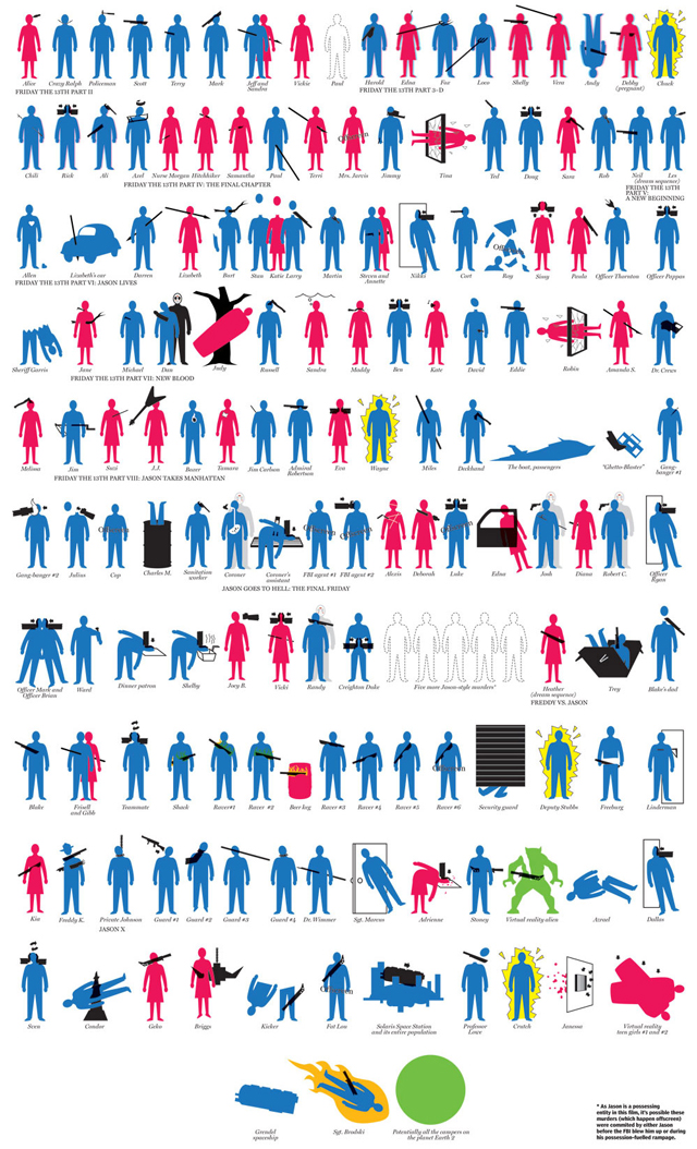 Graphic of Everyone Killed by Jason Voorhees In Friday The 13th Films