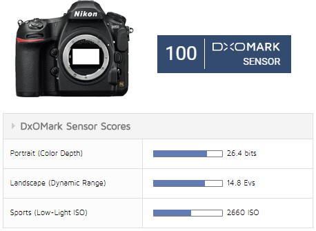 Nikon D850 DxOMark sensor review: the first DSLR to hit 100 points | Nikon Rumors