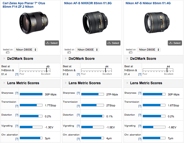 Confirmed: Zeiss Otus 85mm f/1.4 is the best performing lens ever tested by DxOMark | Nikon Rumors