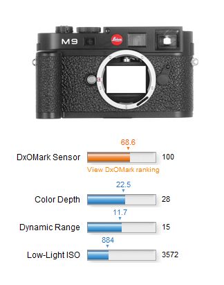 Detailed image quality data for Leica M9 @ DXOmark | Leica News & Rumors