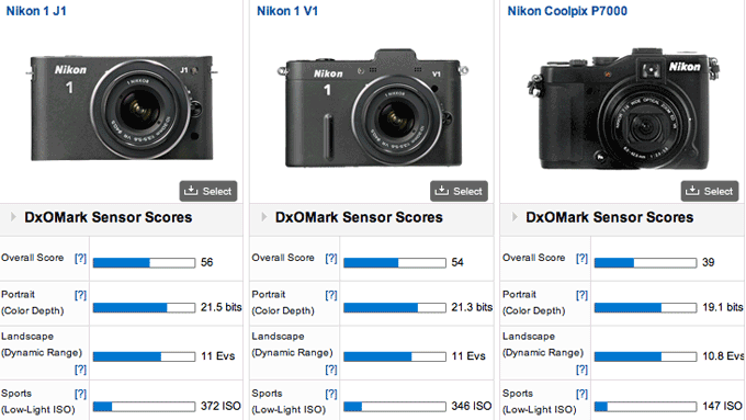 Nikon 1 test results from DxOMark are out