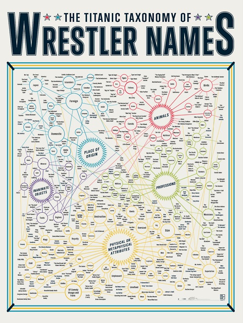 The Titanic Taxonomy of Professional Wrestler Names